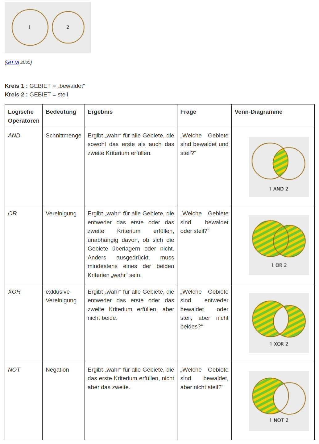 Die vier Boolschen Operatoren (GITTA 2005)