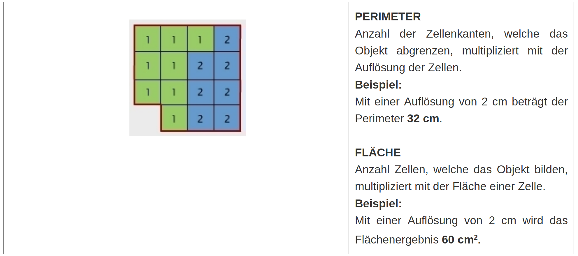 Abgeleitete Distanzmaße eines Polygon im Rastermodell