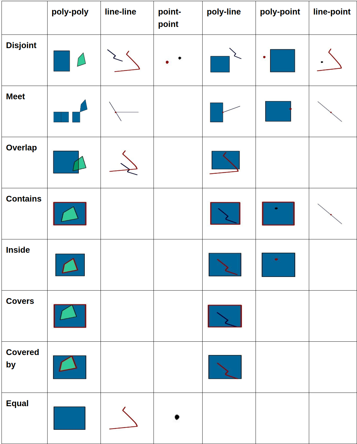  Topologische Beziehungen