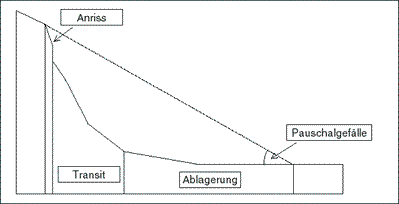 Pauschalgefälle aus DGM  Türlersee (GITTA 2005)