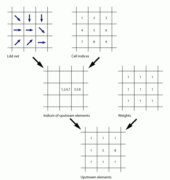 Berechnung der Anzahl von flussaufwärtsliegenden Elementen für jedes Pixel.