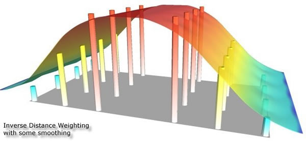 Nicht-exakter Interpolator: Schätzoberfläche passiert die bekannten – schematisch als Säulen dargestellt – Punkte NICHT (Wyatt 2000)