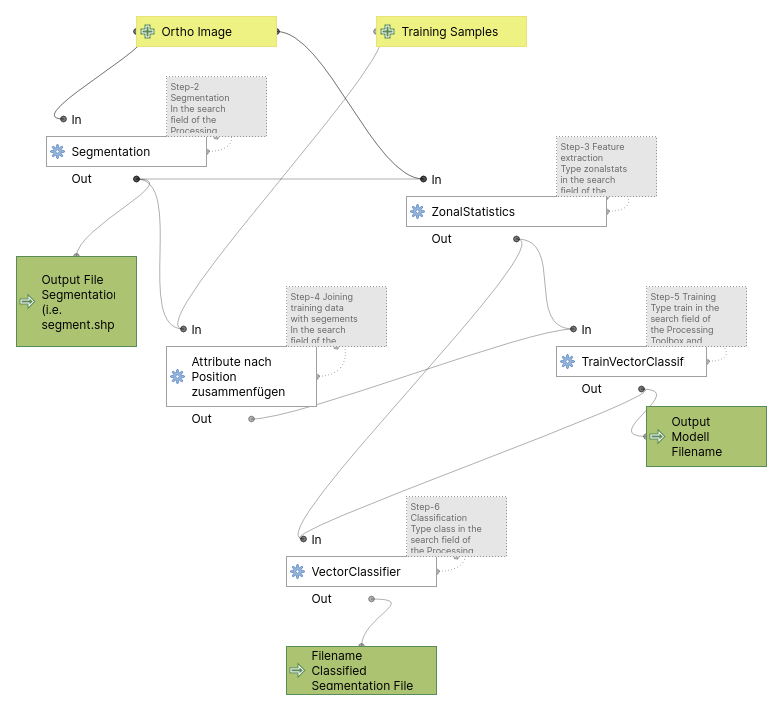 OBIA classification Workflow for Orthoimages