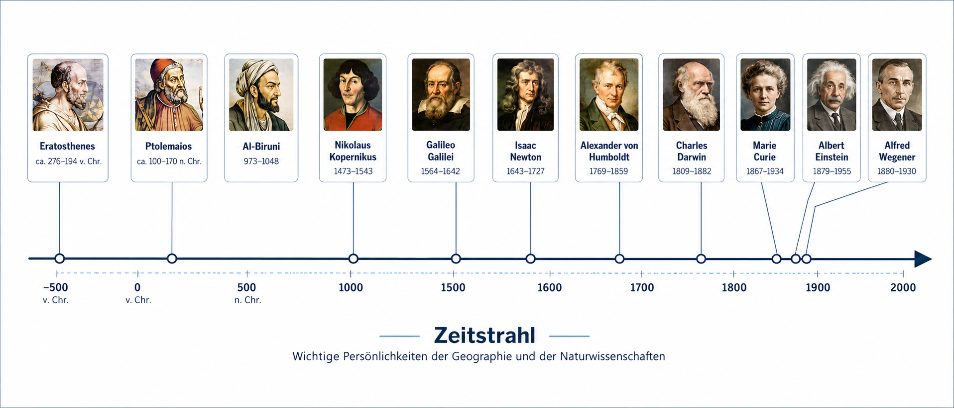 Abbildung 03-01: Der Zeitstrahl als Repräsentation einer linearen Zeitauffassung hier am Beispiel der jeweiligen Schaffensperiode einiger für die Geographie wichtigen Wissenschaftler, Reudenbach (2025-2026)