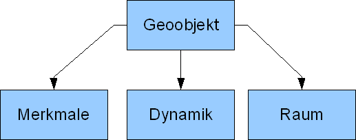 Abbildung 18: Schematische Strukturierung eines Geoobjekts in räumliche, dynamische und inhaltliche Aspekte