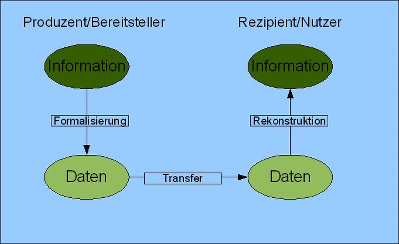 Abbildung 2: Das Sender-Empfänger-Modell definiert Kommunikation als Übertragung einer Nachricht von einem Sender zu einem Empfänger. Quelle: Eigene Darstellung verändert nach Abbildung 2: Das Sender-Empfänger-Modell definiert Kommunikation als Übertragung einer Nachricht von einem Sender zu einem Empfänger. Quelle: Eigene Darstellung verändert nach
