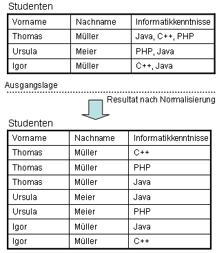 Beispiel 1. Normalform Beispiel 1. Normalform
