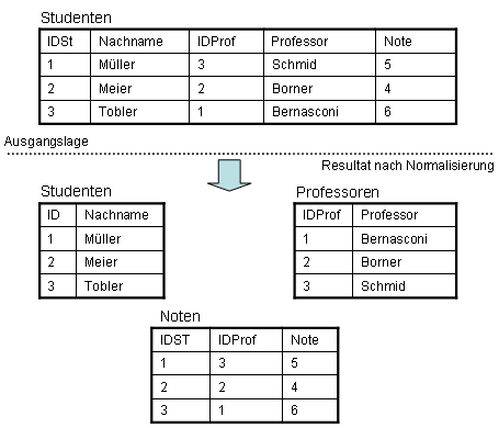 Beispiel 2. Normalform Beispiel 2. Normalform